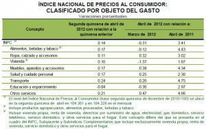 inpc mexico abril 2012