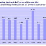 INPC primera quincena Noviembre 2010