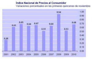 inpc nov