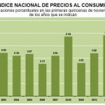 inpc noviembre