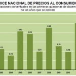 INPC primera quincena Diciembre 2011