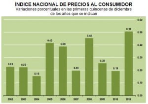 inpc noviembre