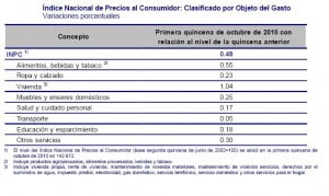 inpc octubre 1 quincena 2 inpc octubre 1 quincena 2