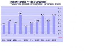 inpc octubre 1 quincena inpc octubre 1 quincena
