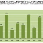 inpc octubre 2011