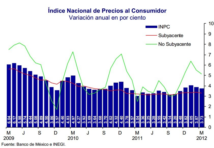 inpc primer trimestre 2012 inpc primer trimestre 2012