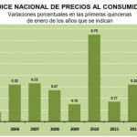 INPC Primera quincena Enero 2013: 0.15%