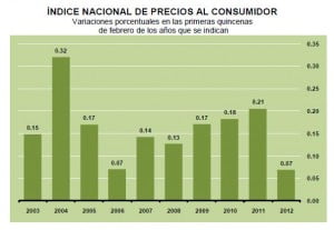 inpc primera quincena febrero