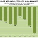 inpc primera quincena mayo