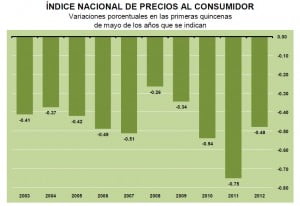 inpc primera quincena mayo