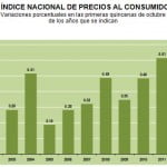 inpc primera quincena octubre