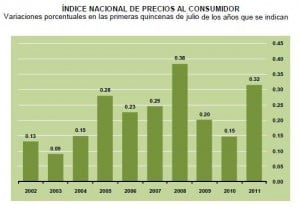 inpc quincena julio inpc quincena julio
