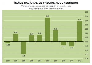 inpc quincena junio 2012