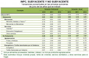 inpc quincena junio