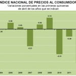 inpc quincena abril