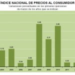inpc quincena marzo 2012