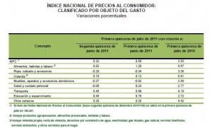 inpc quincenal julio inpc quincenal julio