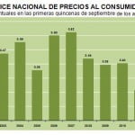 inpc quncena septiembre