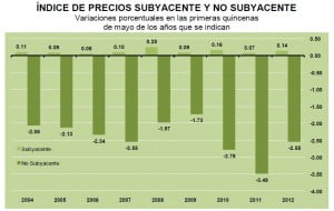 inpc subyacente mayo primera quincena
