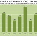 INPC Noviembre 2011