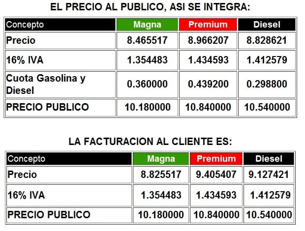 El crecimiento de los precios de la gasolina en el borde marítimo