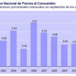 INPC Septiembre 2010