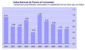 septiembre inpc