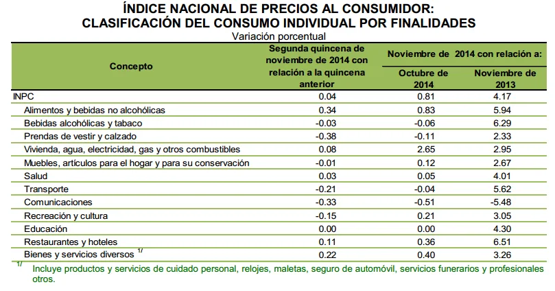 componentes inpc noviembre 2014