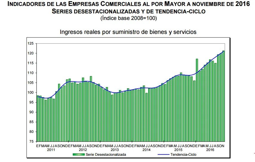 compras por mayor noviembre 2016