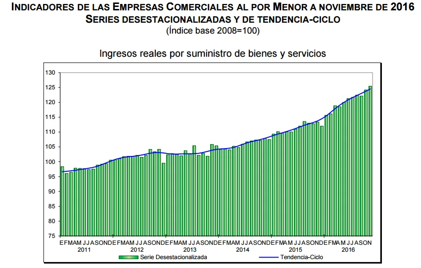 compras por menor noviembre 2016
