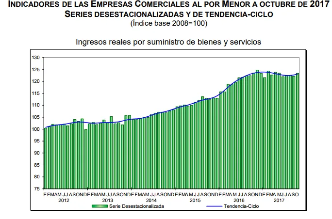 compras por menor octubre 2017
