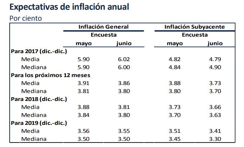 expectativas inflacion banxico