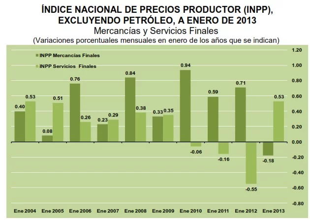 indice productor mexico enero 2013
