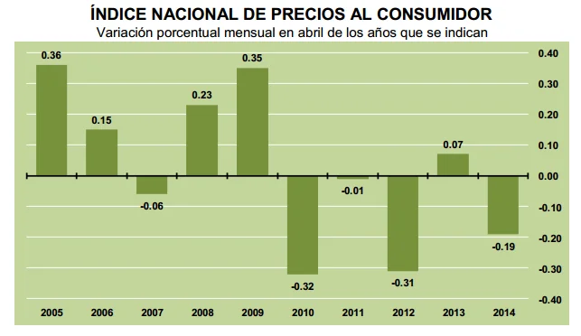inflacion abril 2014
