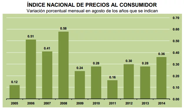 inflacion agosto 2014