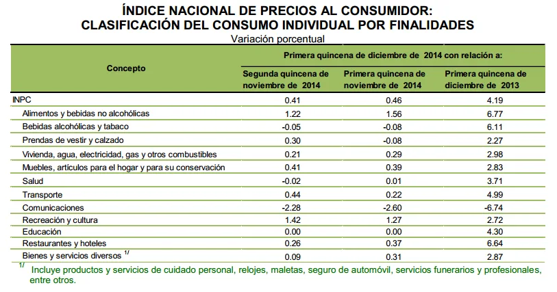 inflacion diciembre primera quincena