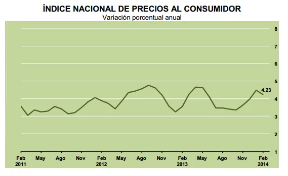inflacion febrero 2014