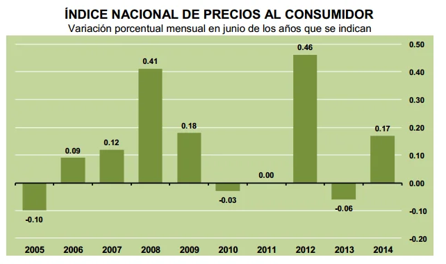 inflacion junio 2014