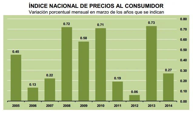 inflacion marzo 2014