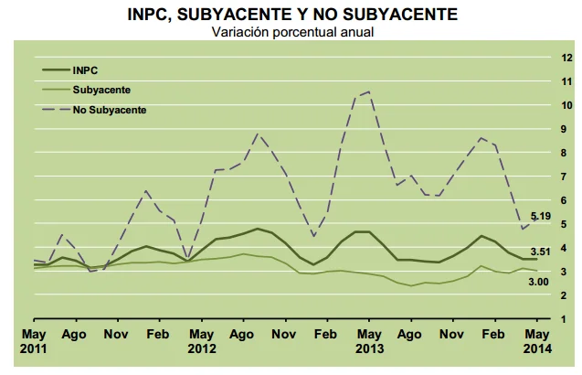 inflacion mayo de 2014