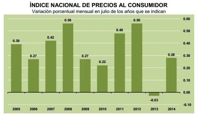 inflacion mexico julio 2014