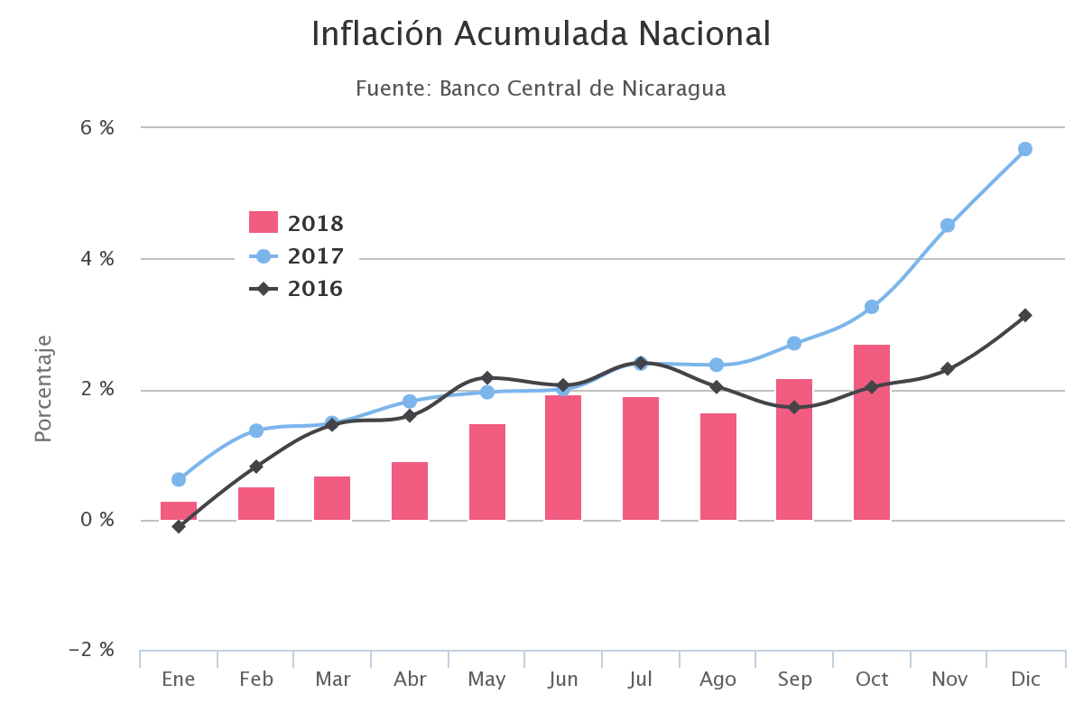 inflacion nicaragua