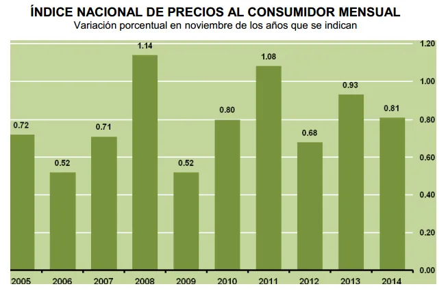 inflacion noviembre 2014