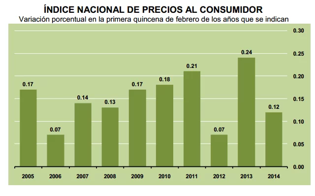 inflacion primera quincena febrero 2014