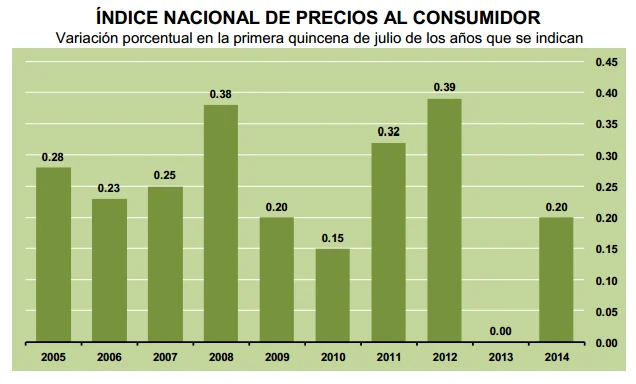 inflacion primera quincena julio 2014