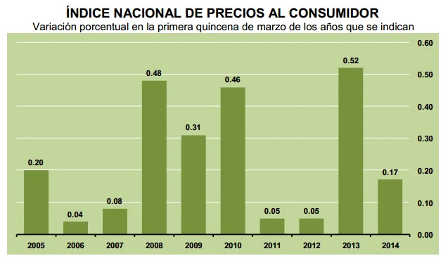 inflacion primera quincena marzo 2014