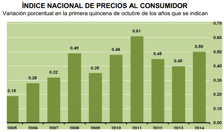 inflacion primera quincena octubre