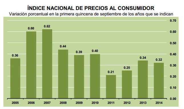 inflacion quincenal septiembre 2014