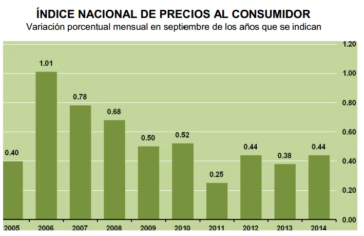 inflacion septiembre 2014