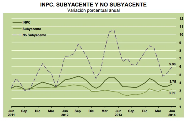 inflacion subyacente junio 2014